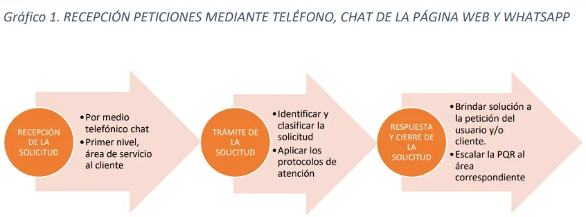Ilustración del flujo de atención de PQRS
