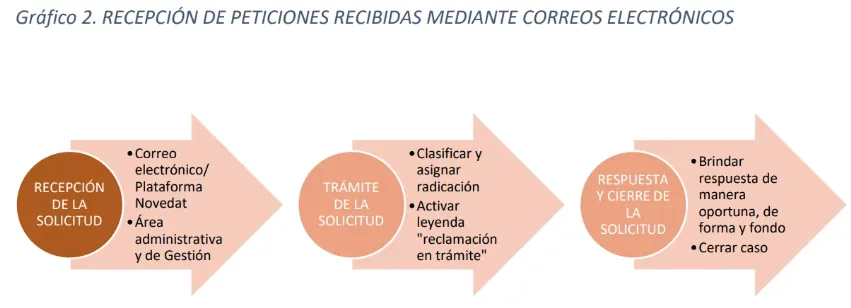 Flujo de atención de PQRS primer nivel