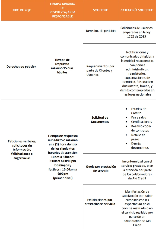 Categorías de peticiones y tiempos de respuesta