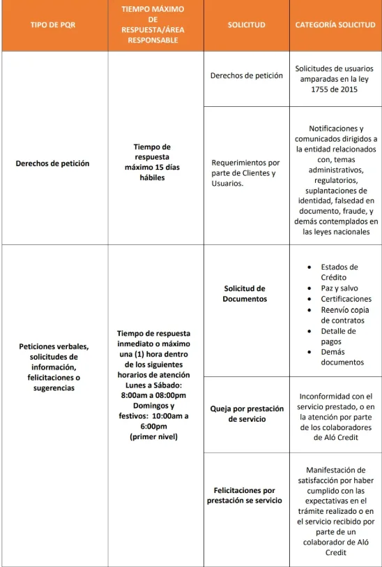 Categorías de peticiones y tiempos de respuesta